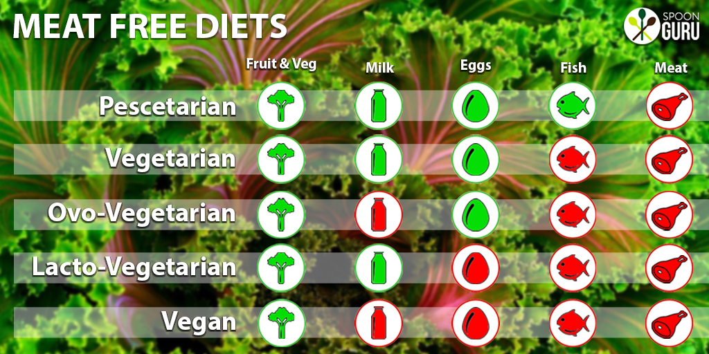 The five major meat-free diets