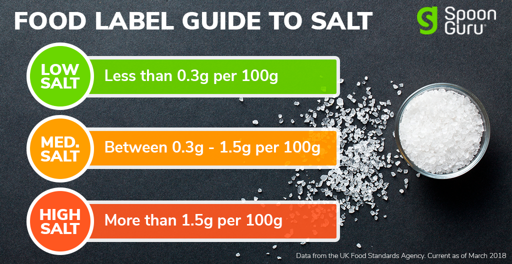 Food-Label-Guide-to-Salt Food Label Guide to Salt | Spoon Guru