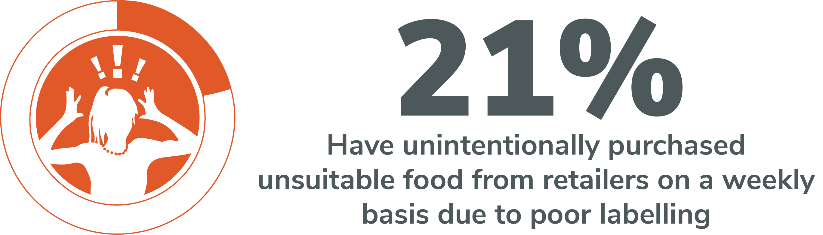 21% labelling weekly 21% Have unintentionally purchased unsuitable food from retailers on a weekly basis due to poor labelling