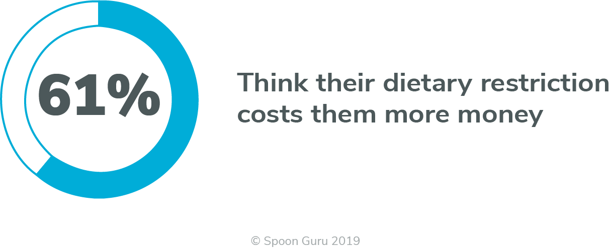 61% more money general 61% think their dietary restriction costs them more money