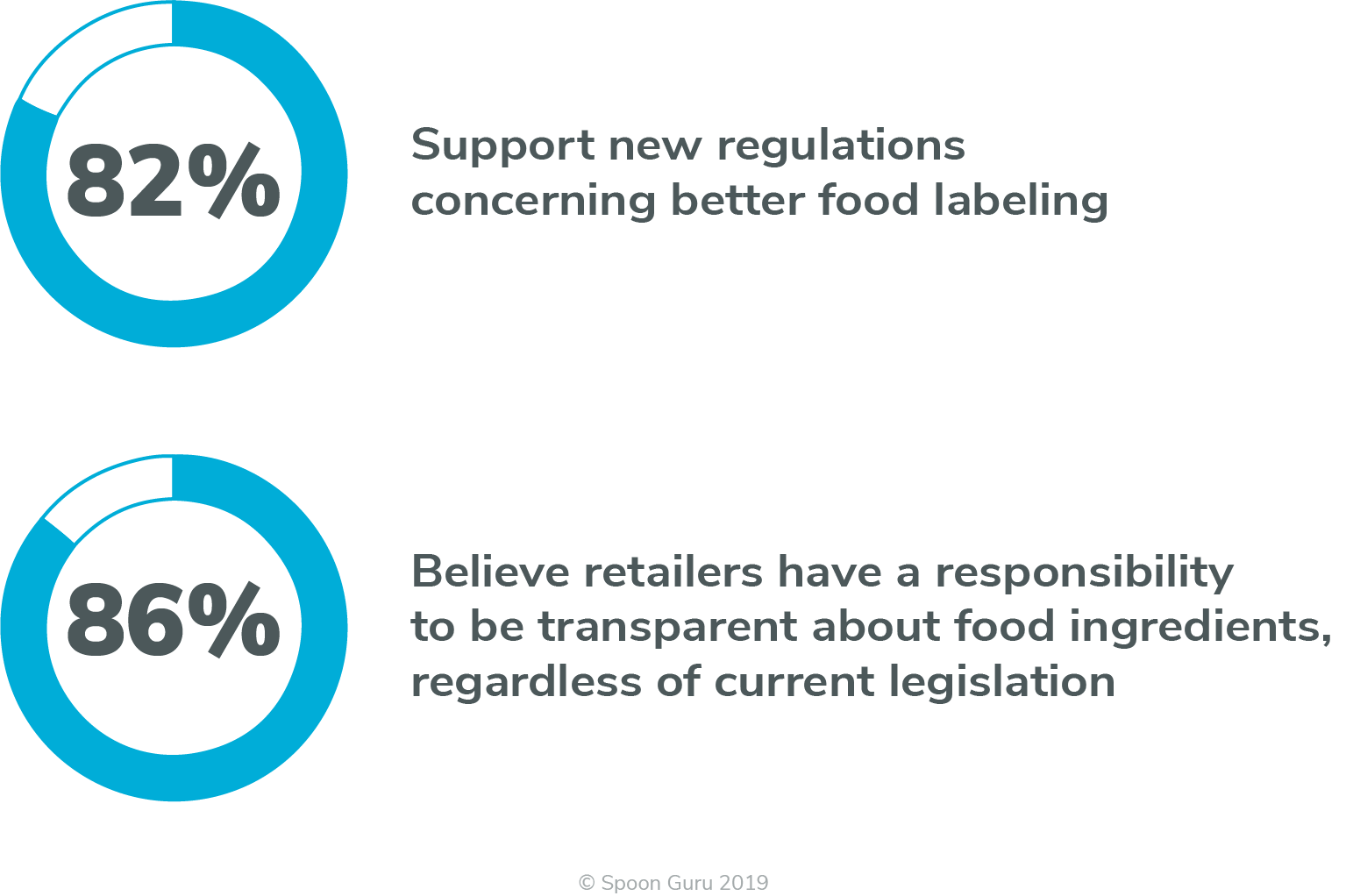 Spoon Guru study – 82% + 86% 86% Believe retailers have a responsibility to be transparent about food ingredients, regardless of current legislation. 82% Support new regulations concerning better food labeling