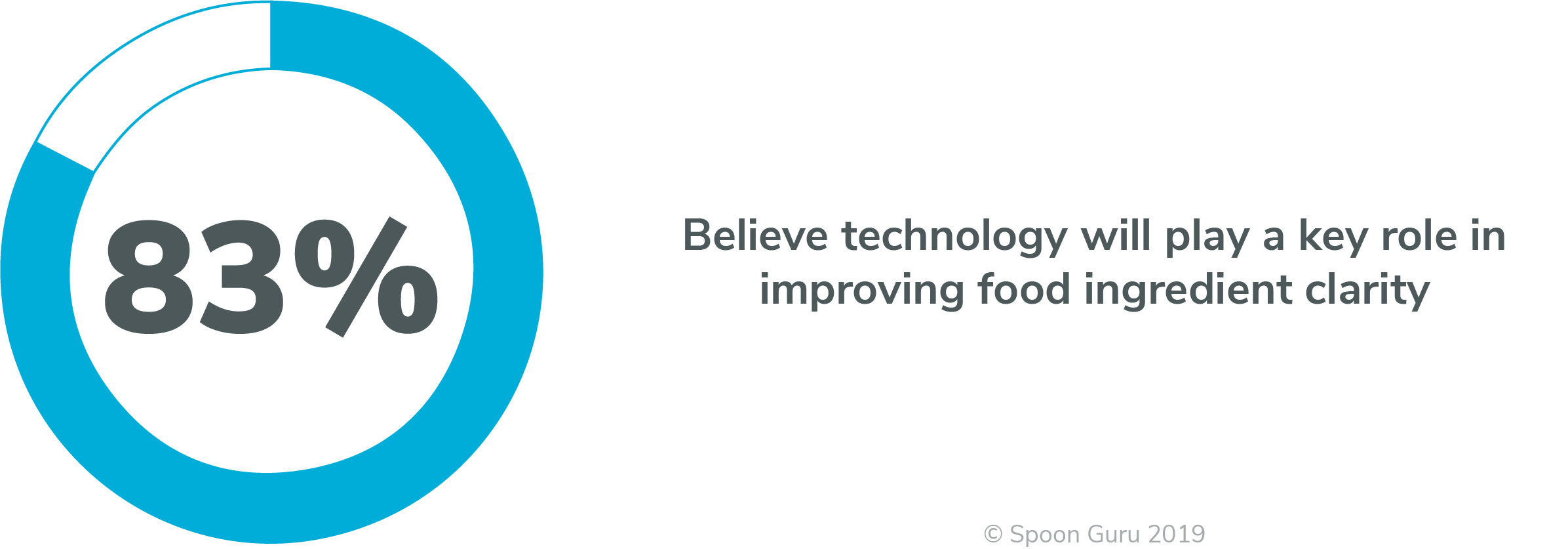 83% 83% believe technology will play a part in improving food ingredient clarity