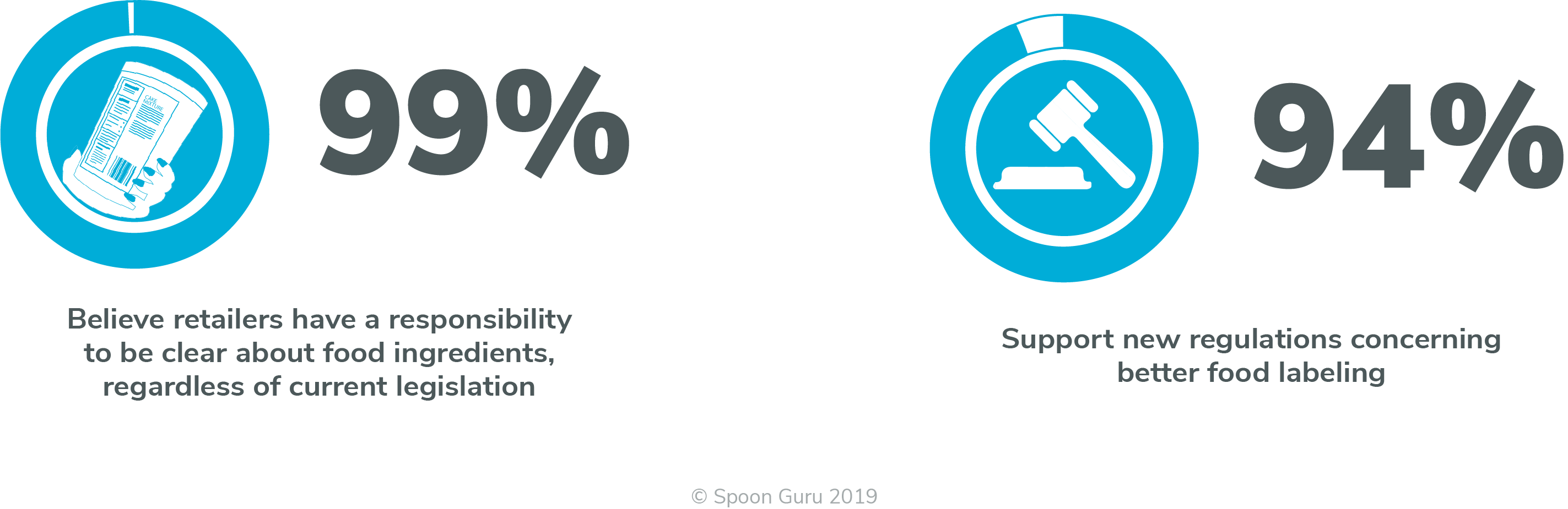 99% + 94% 94% support new regulations concerning better food labelling