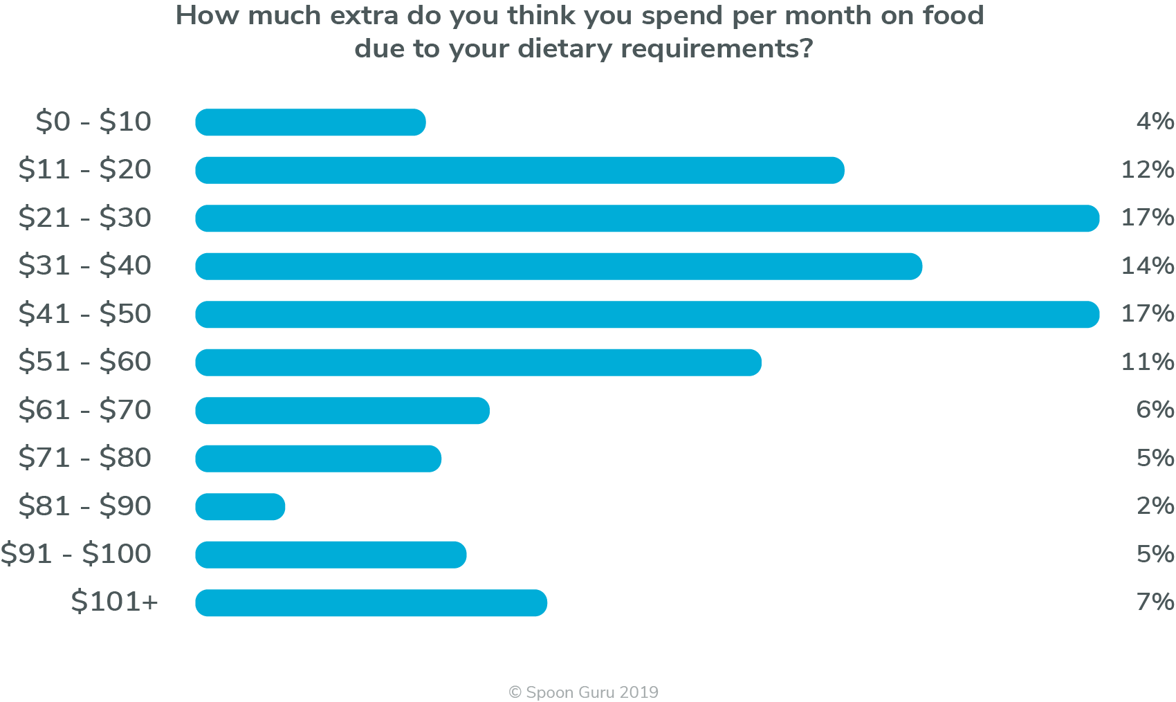 Extra spent on diet – amount How much extra do you think you spend per month on food due to your dietary requirements?