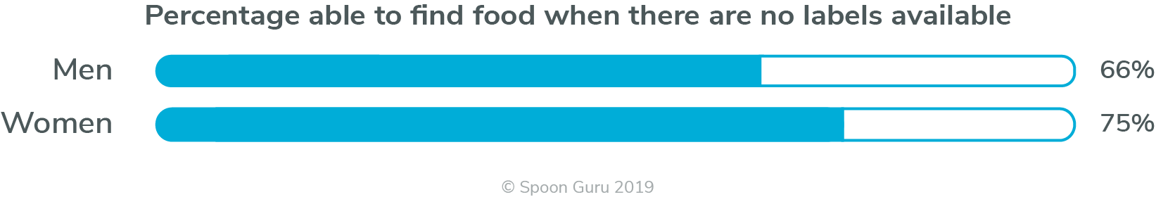 spoon guru study – those able no labels – gender Percentage of people able to find food when there are no labels available