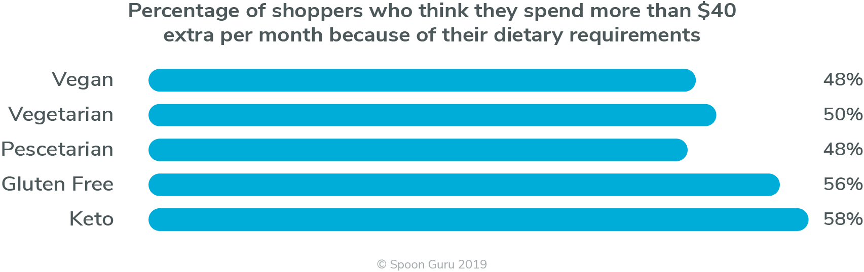 spoon guru study – shoppers spend more by diet Percentage of shoppers who think they spend more than $40 extra per month because of their dietary requirements