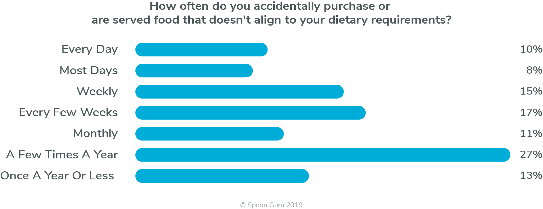 spoon guru study wrong food – how often How often do you accidentally purchase or are served food that doesn't align to your dietary requirements?