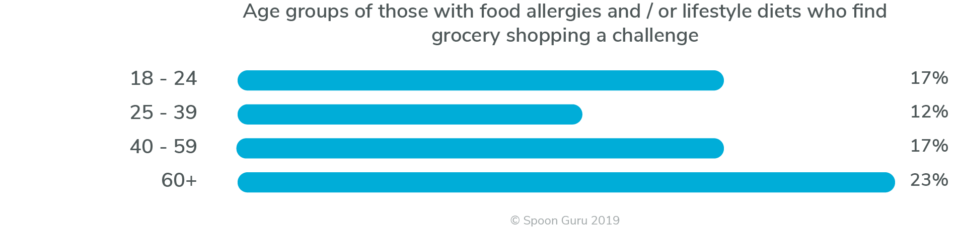 UK Age groups shopping challenge