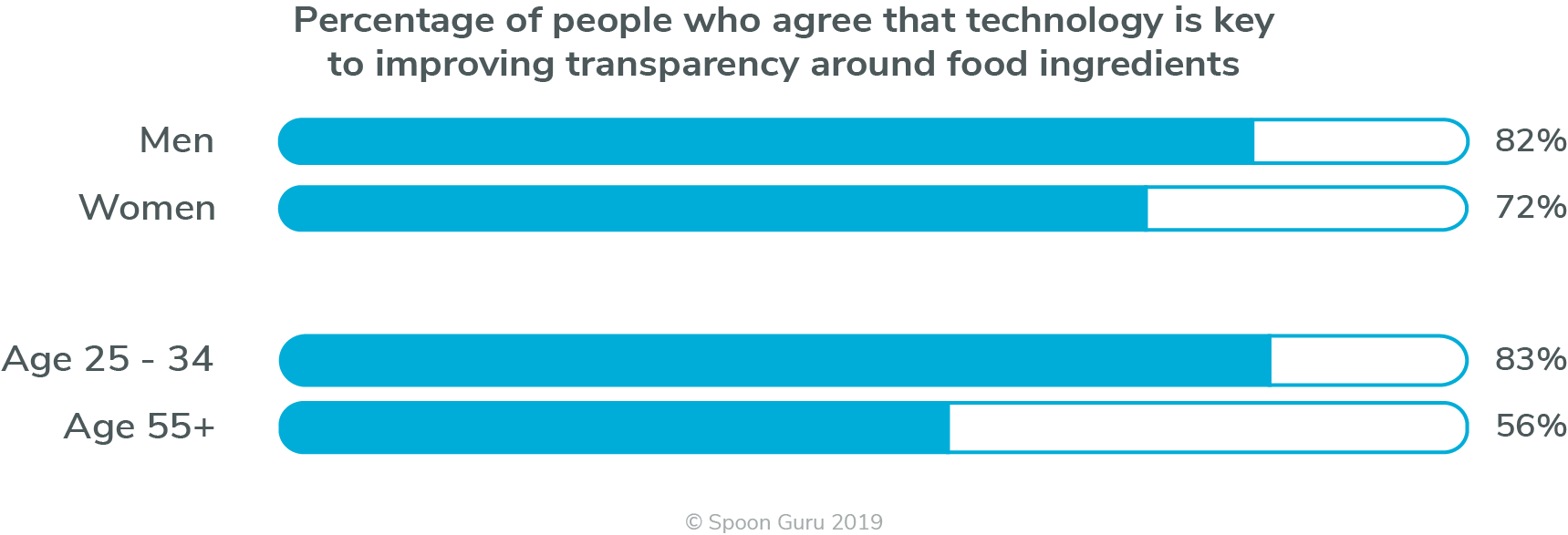spoon guru study – % tech is key – gender & age Percentage of people who agree that technology is key to improving transparency around food ingredients