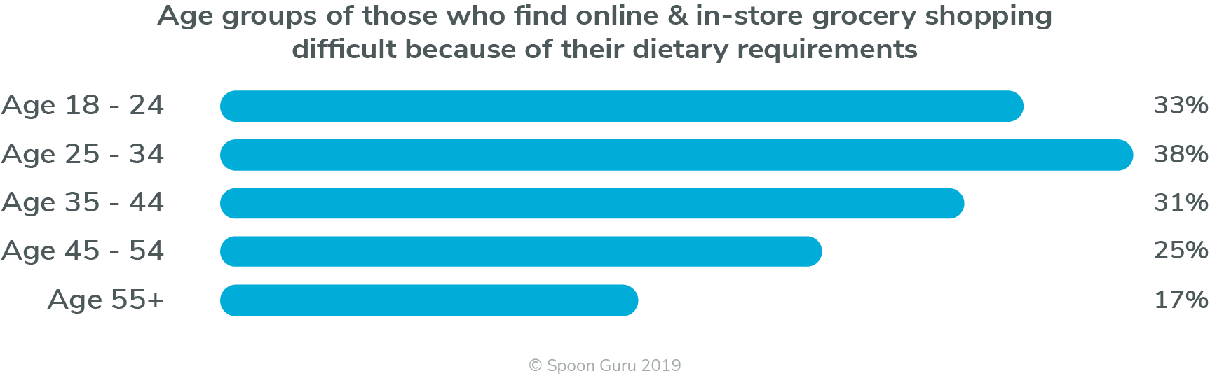 spoon guru study – grocery challenge – age Age groups of those who find online & in-store grocery shopping difficult because of their dietary requirements