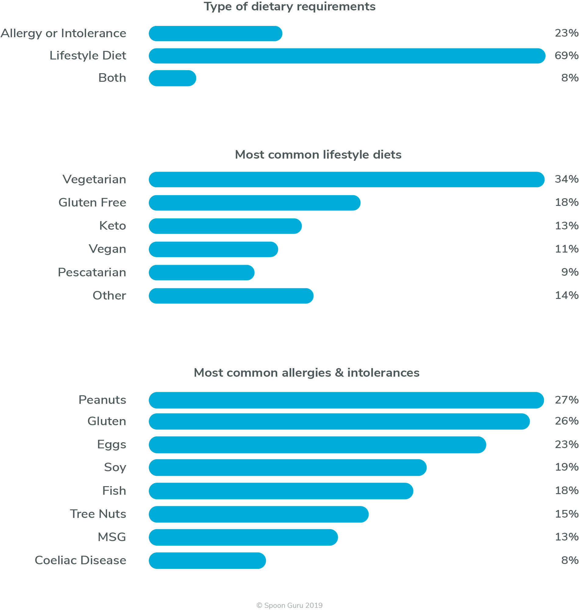 spoon guru study – most common diets – survey respondents Type of diets and most common diets, allergies, and intolerances of Spoon Guru survey respondents