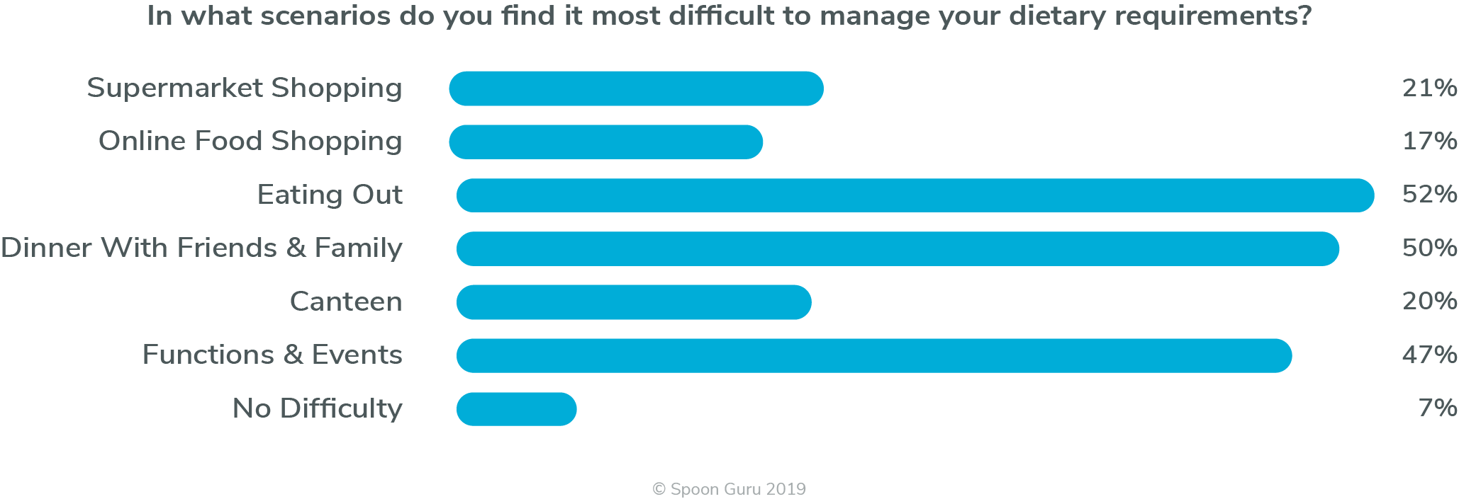 scenario difficult – general In what scenarios do you find it most difficult to manage your dietary requirements? Grocery shopping, Eating Out, Dinner, Canteen, Events, Not Difficult