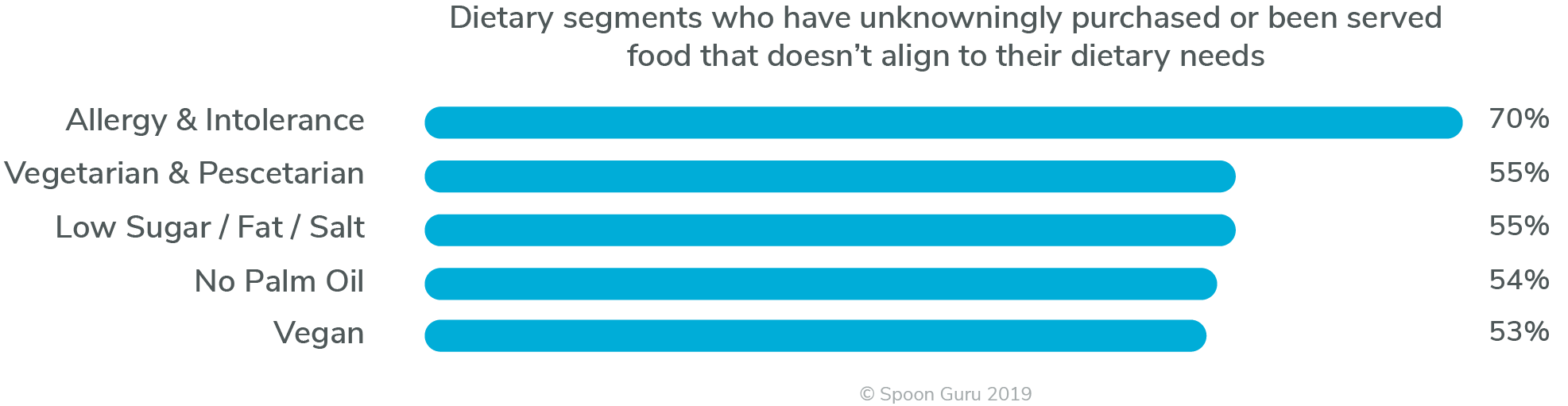 uk dietary segments Dietary segments who have unknowingly purchased or been served food that doesn't align to their dietary needs
