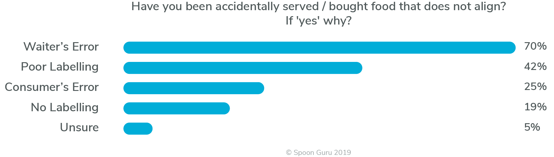 UK survey reasons why people have consumed the wrong food