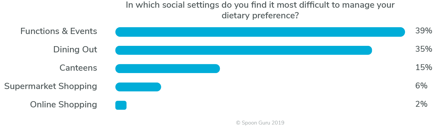 vegan survey challenging social settings Top 5 social settings that are most difficult for vegans to manage their dietary preference