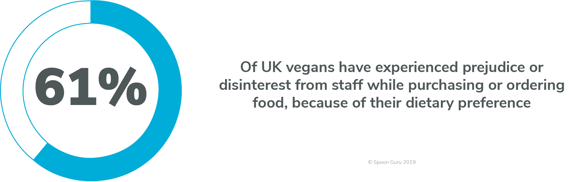 vegan survey 61% snubbed restaurants 61% of vegans have experienced prejudice from staff because of their dietary preference - Spoon Guru Survey Nov 2018