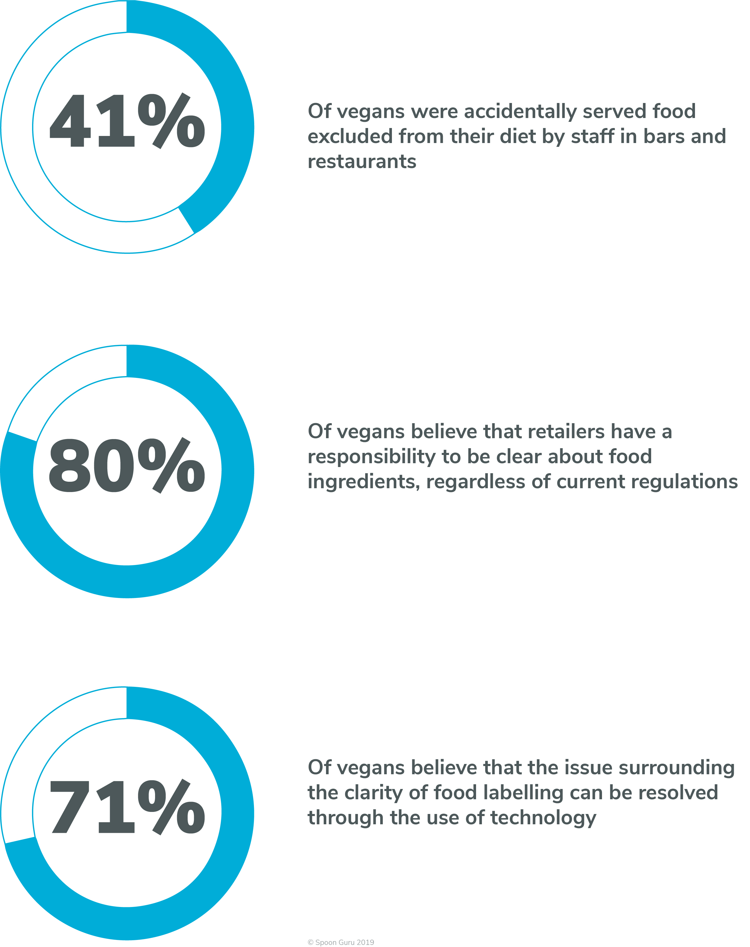 Vegan study spoon guru – 41% + 80% + 71% 41% of vegans were accidentally served food excluded from their diet by staff in bars and restaurants; 80% believe that retailers have a responsibility to be clear about food ingredients, regardless of current legislation; 71% believe that the issue of clarity of food labelling can be resolved with technology