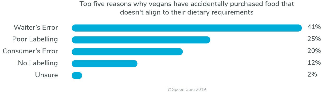 vegan top 5 reasons for wrong food Top five reasons why vegans have accidentally purchased food that doesn't align to their dietary preference