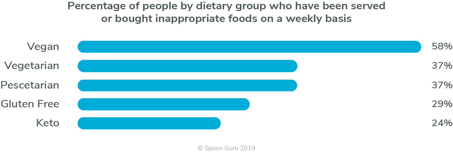 spoon guru study – wrong food weekly – dietary group Percentage of people by dietary group who have been served or bought inappropriate foods on a weekly basis