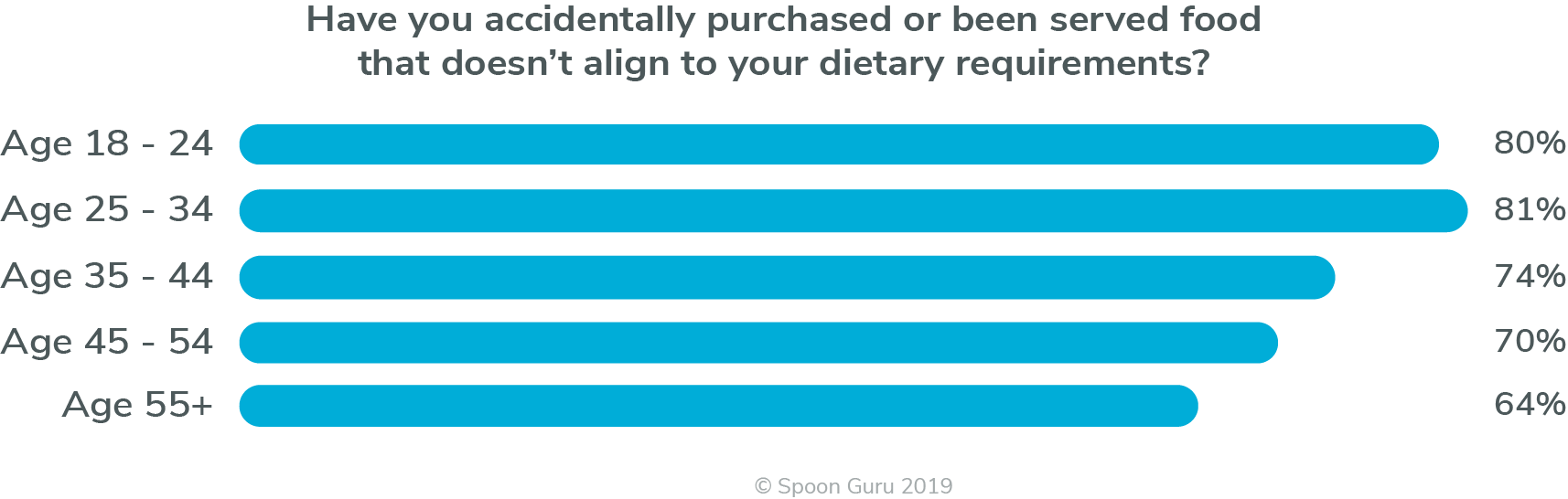 spoon guru study – wrong food – age Have you accidentally purchased or been served food that doesn’t align to your dietary requirements? Results by age.