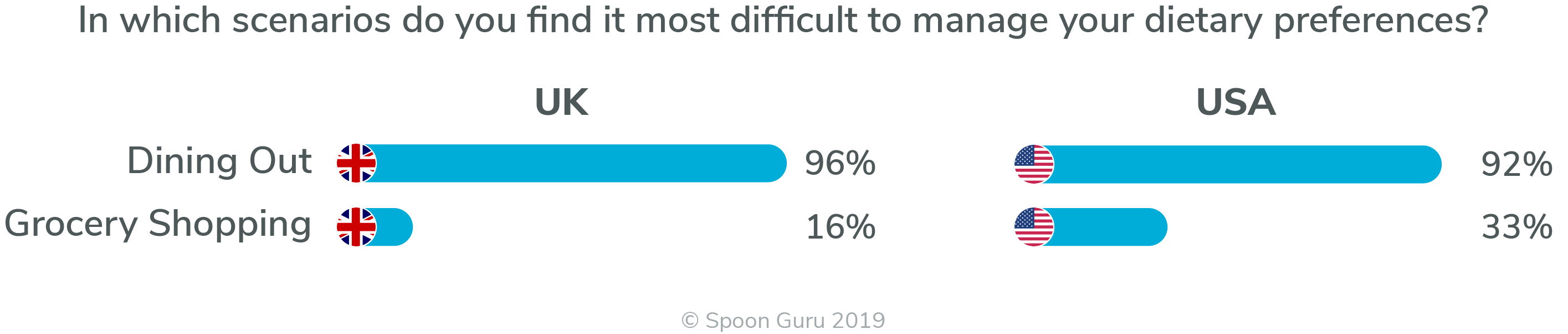 Spoon Guru USA UK Survey 2019 – Dining Out v Grocery Respondents who find Dining Out & Grocery Shopping the scenarios that are most difficult to manage their dietary preferences