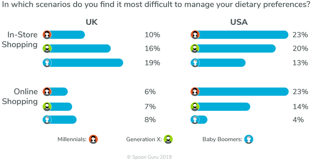 Spoon Guru USA UK Survey 2019 – Instore v Online – Age Respondents who find In-store Shopping & Online Shopping the most difficult scenario to manage their dietary preferences - by age
