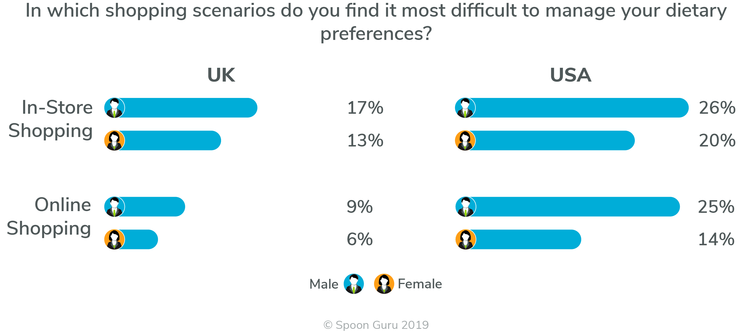 Spoon Guru USA UK Survey 2019 – Instore v Online Shopping – by gender Respondents who find In-store & Online Shopping the scenarios that are most difficult to manage their dietary preference - by gender