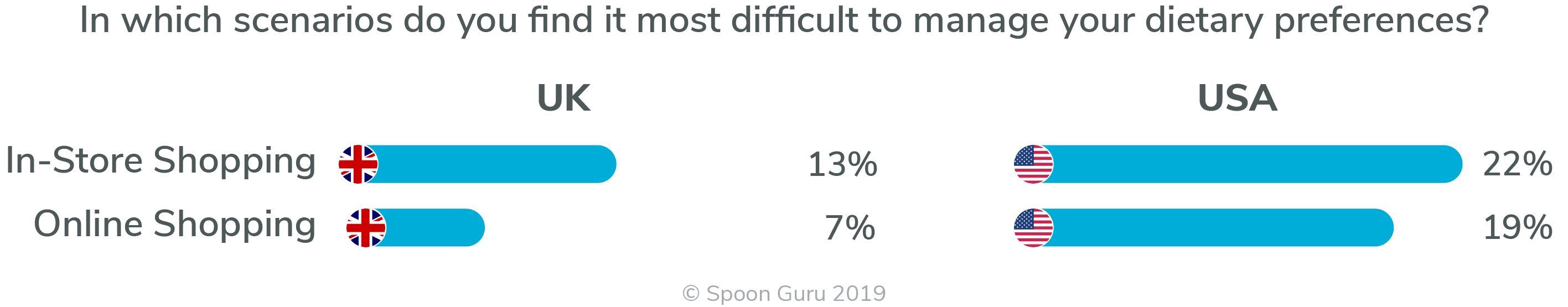 Spoon Guru USA UK Survey 2019 – Instore v Online Respondents who find In-store & Online Shopping the scenarios that are most difficult to manage their dietary preference
