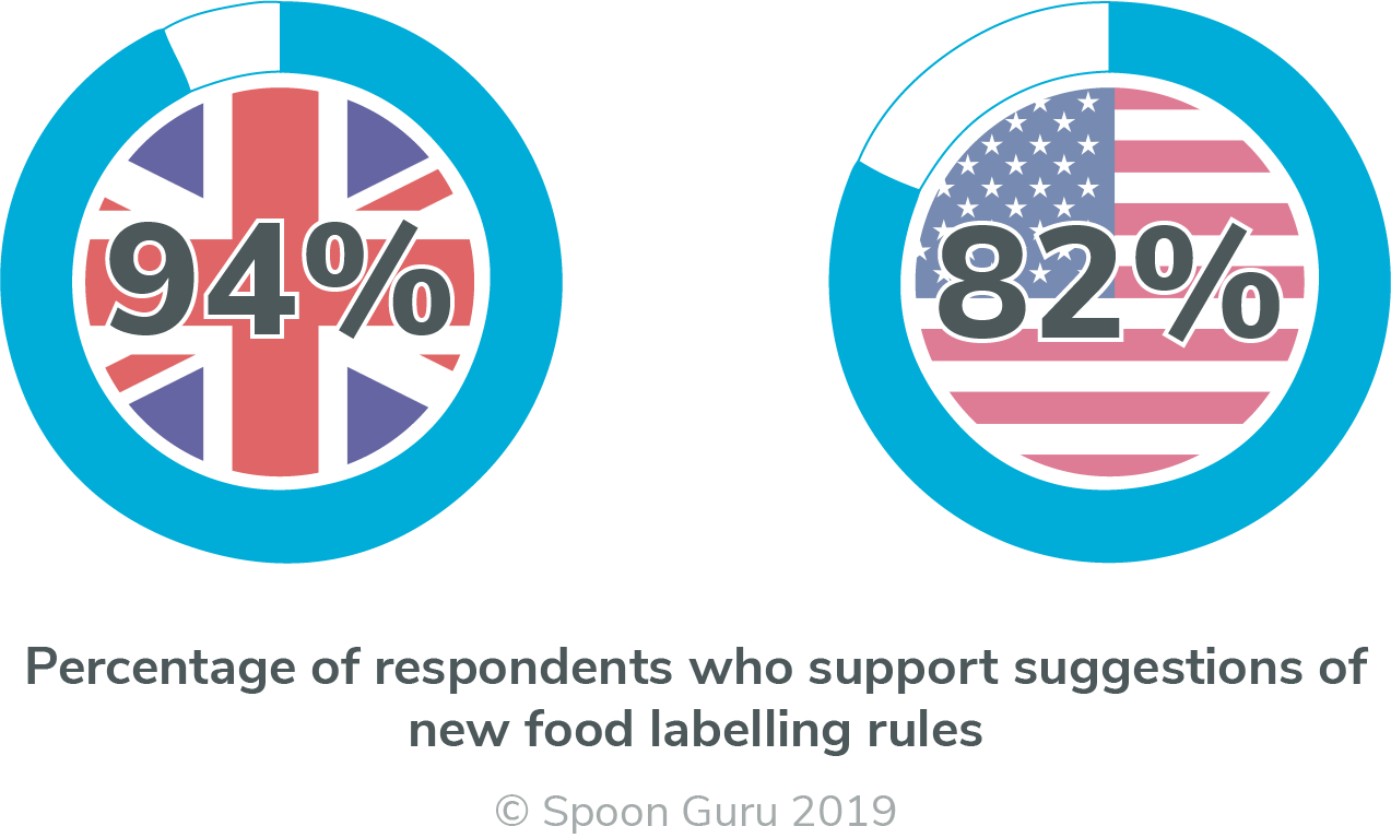 Spoon Guru USA UK Survey 2019 – Legislation-2 Percentage of respondents who support suggestions of new food labelling rules