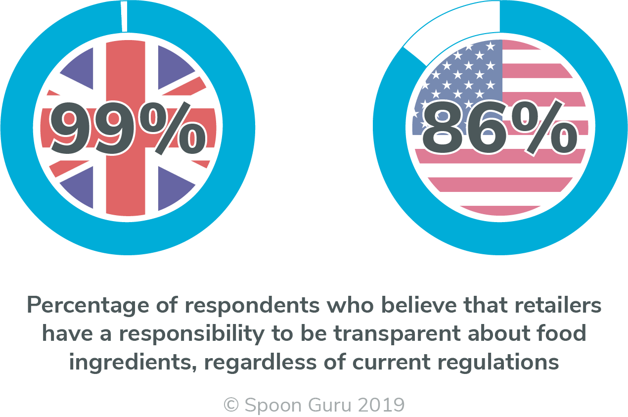 Spoon Guru USA UK Survey 2019 – Retailer Responsibility-2 Percentage of respondents who believe that retailers have a responsibility to be transparent about food ingredients, regardless of current legislation