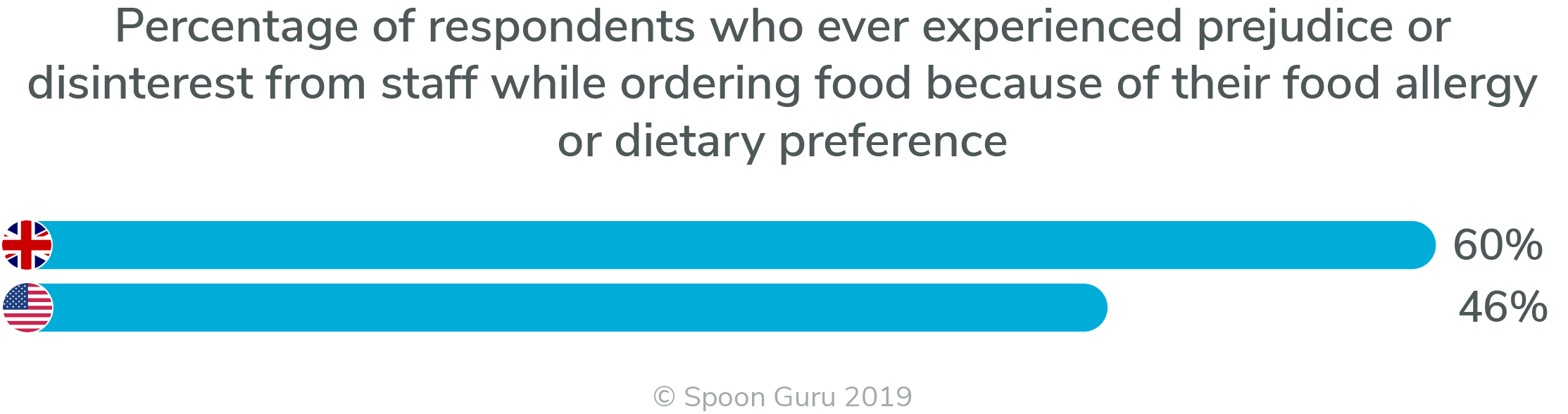Spoon Guru USA UK Survey 2019 – Snubbed Percentage of respondents who ever experienced prejudice or disinterest from staff while ordering food because of their food allergy or dietary preference