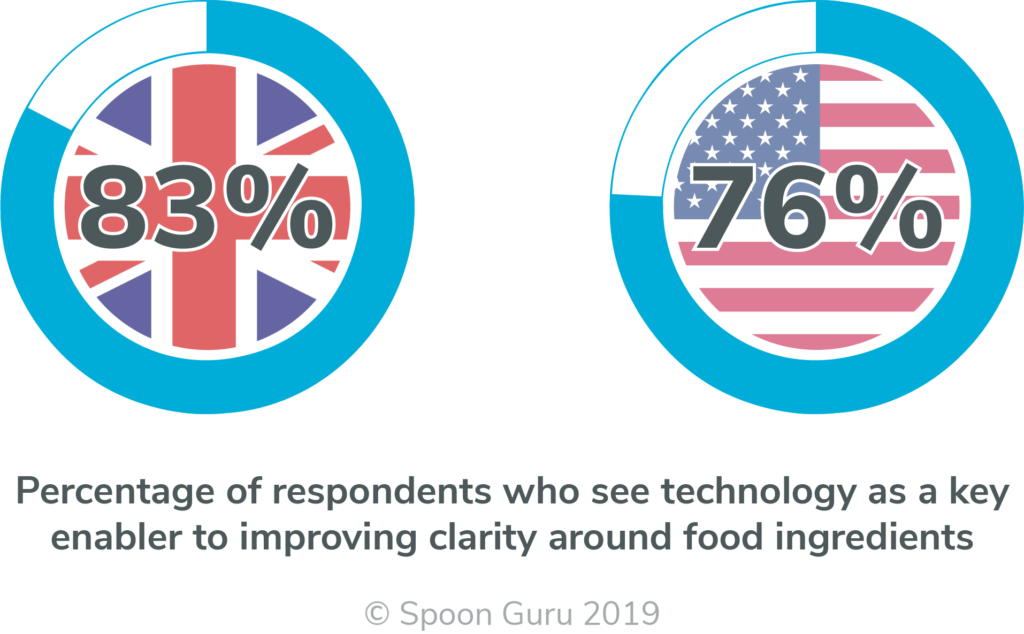 Spoon Guru USA UK Survey 2019 – Technology-3 Percentage of respondents who see technology as a key enabler to improving clarity around food ingredients