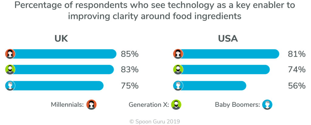 Spoon Guru USA UK Survey 2019 – Technology – Age Respondents who see technology as a key enabler to improving clarity around food ingredients - by age