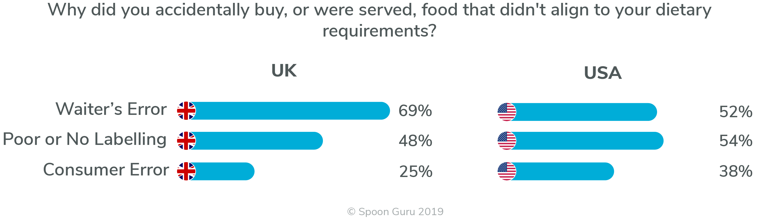 Spoon Guru USA UK Survey 2019 – Why Mistakes Why respondents accidentally bought or were served food that doesn't align to their dietary requirements - Waiter's Error; Labelling; Consumer Error