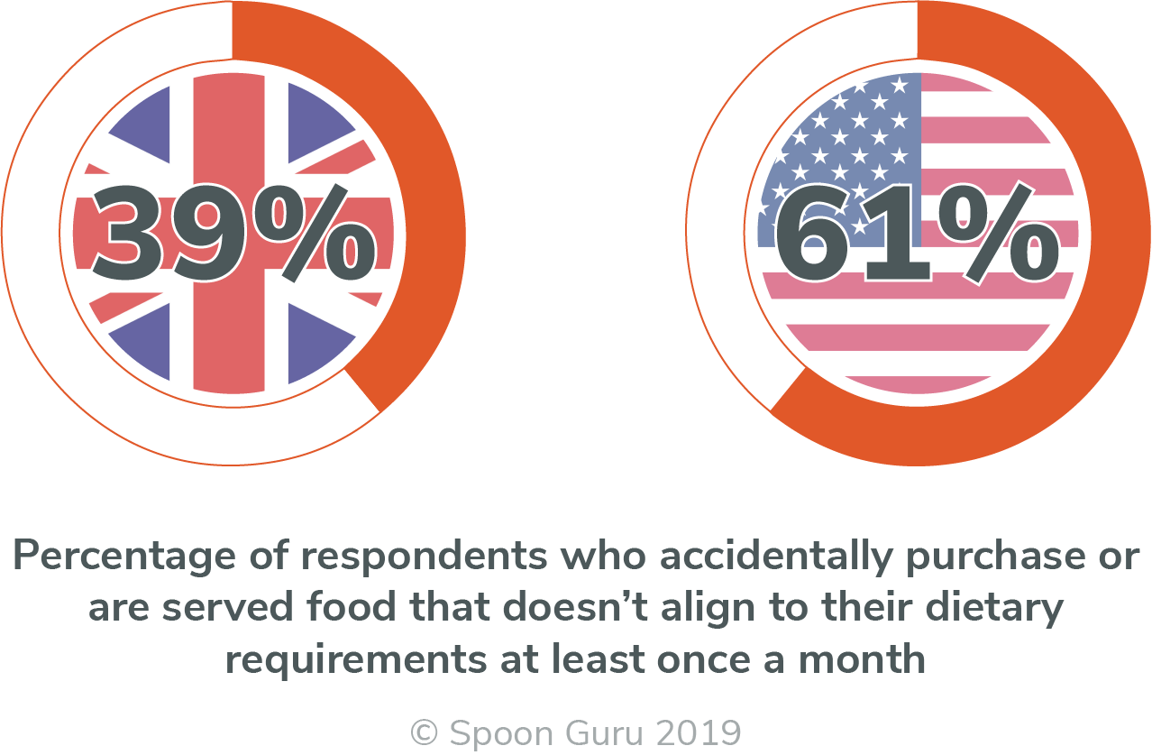 Spoon Guru USA UK Survey 2019 – Wrong Food-2 Percentage of respondents who accidentally purchase or are served food that doesn't align to their dietary requirements at least once a month
