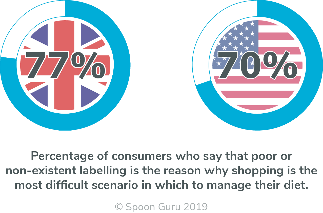 Spoon Guru USA UK Survey 2019 – shopping+labelling Percentage of consumers who say that poor or non-existent labelling is the reason why shopping is the most difficult scenario in which to manage their diet
