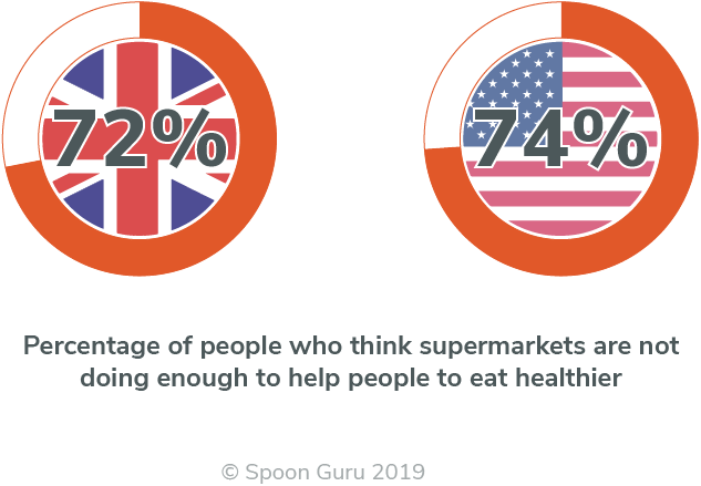 People who think supermarkets are not doing enough Percentage of people who think supermarkets are not doing enough to help people to eat healthier - Spoon Guru Health Study 2019