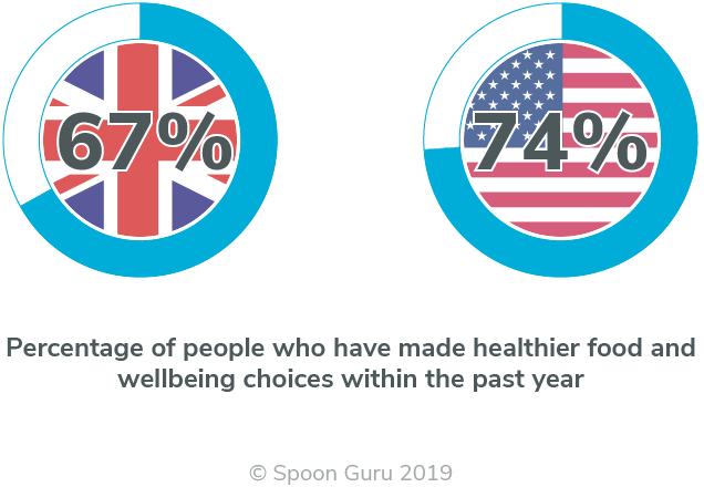 Percentage of people who have made healthier food and wellbeing choices within the past year