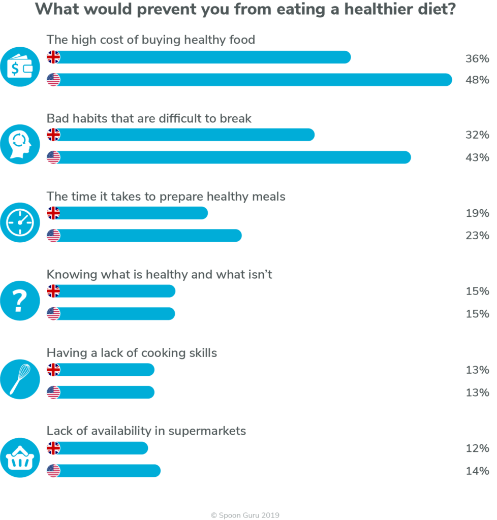 What would prevent you from eating a healthy diet – icons