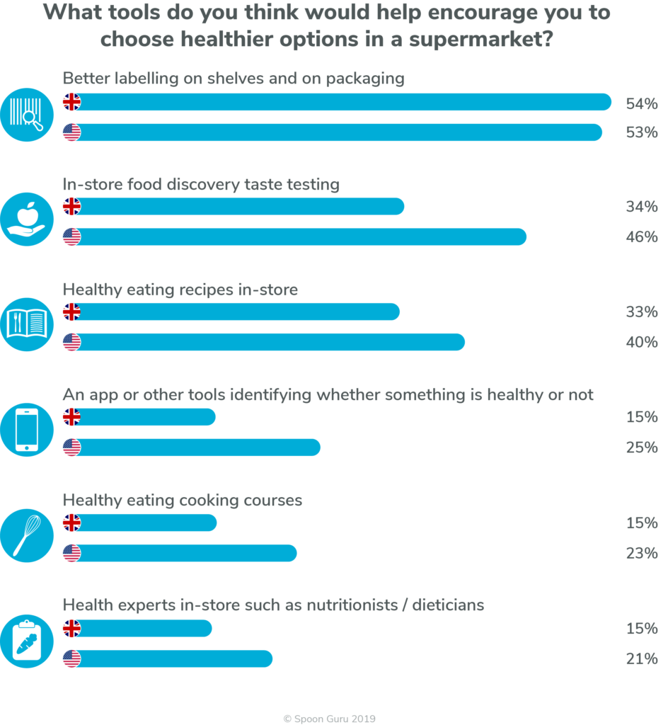 what tools do you think would help you to choose healthier options in supermarket 2019