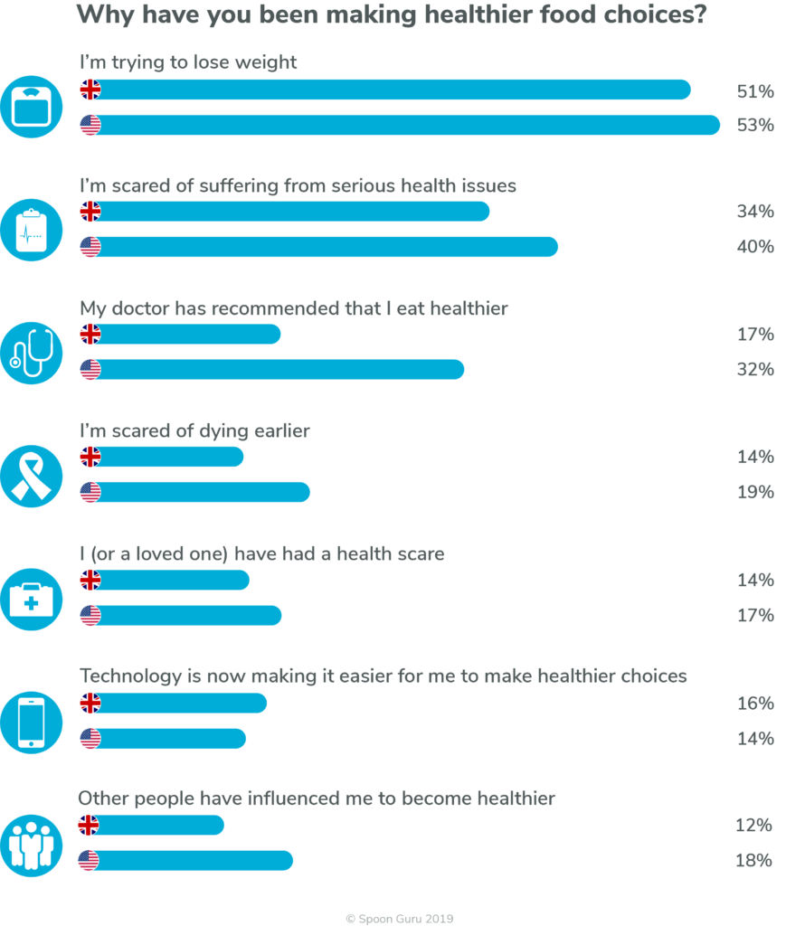 why have you been making healthier food choices – 2019