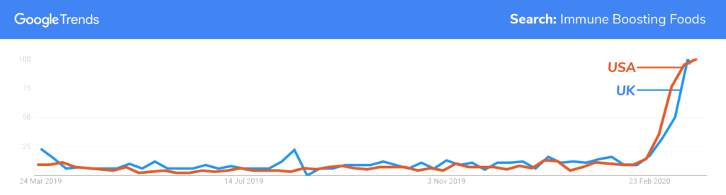 google-trends Google Trend - Immune Boost Foods - Spoon Guru Immunity Support TAG