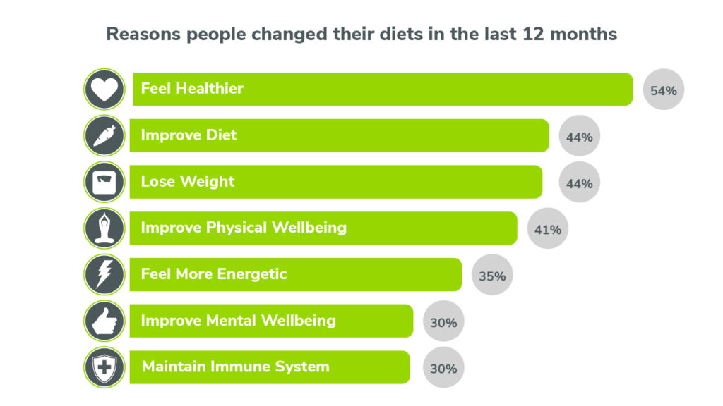 Reasons for changed diet