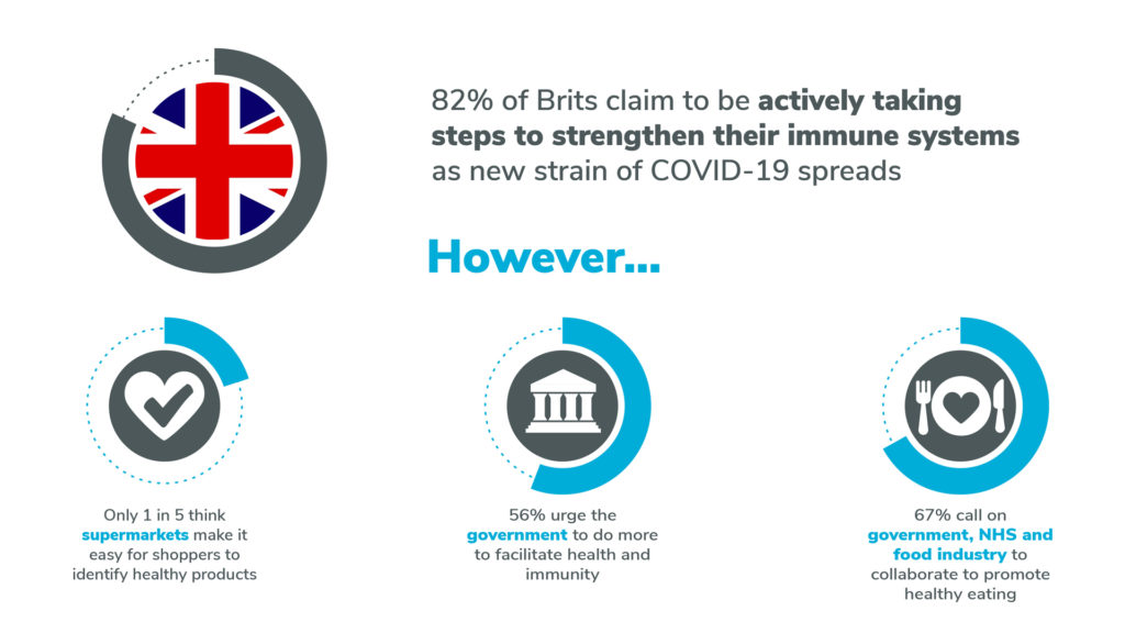 Immunity Support TAG Research Spoon Guru 67% of nation call on government, NHS and food industry to collaborate to promote healthy eating