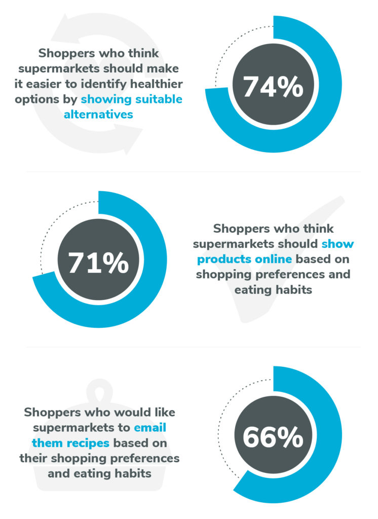 US shoppers would like supermarkets to do this