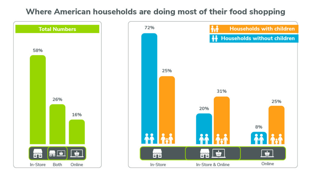 Where Americans grocery shop