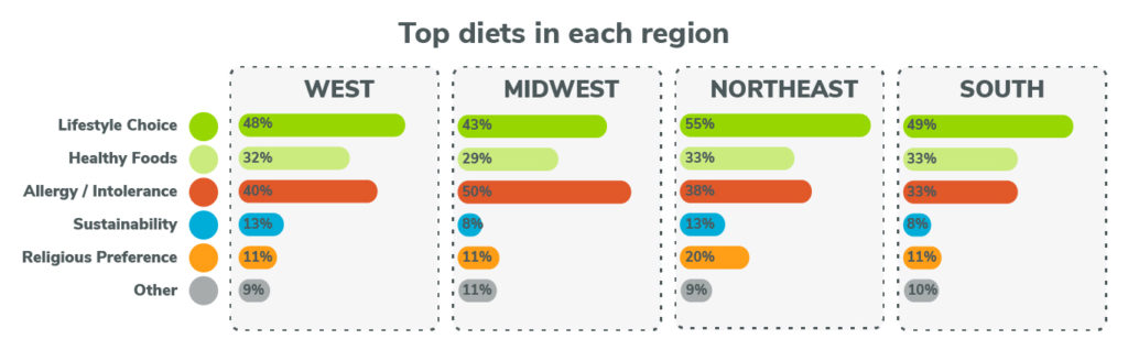 diets by region