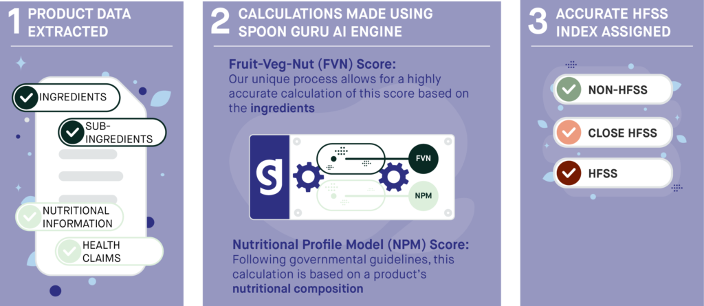 Spoon Guru HFSS Index Methodology