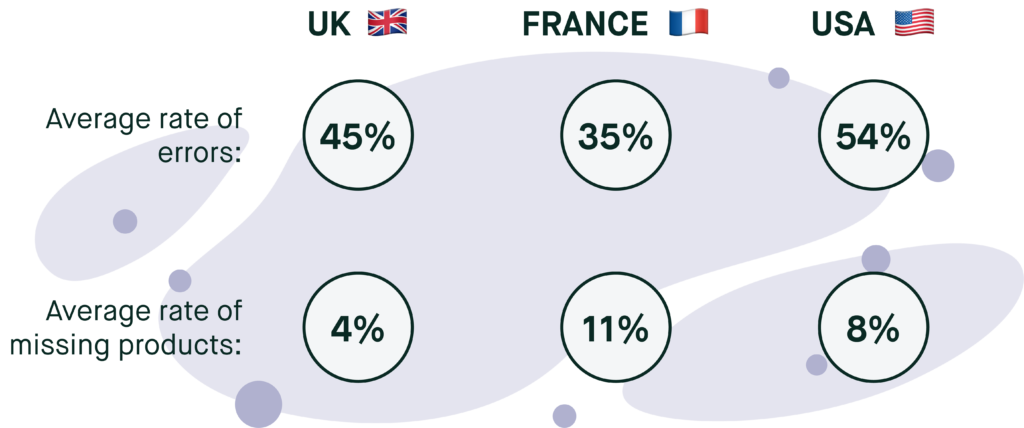 average rate of errors & missing products in UK, France, USA supermarket searches