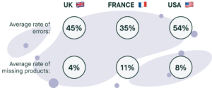 average rate of errors & missing products in UK, France, USA supermarket searches